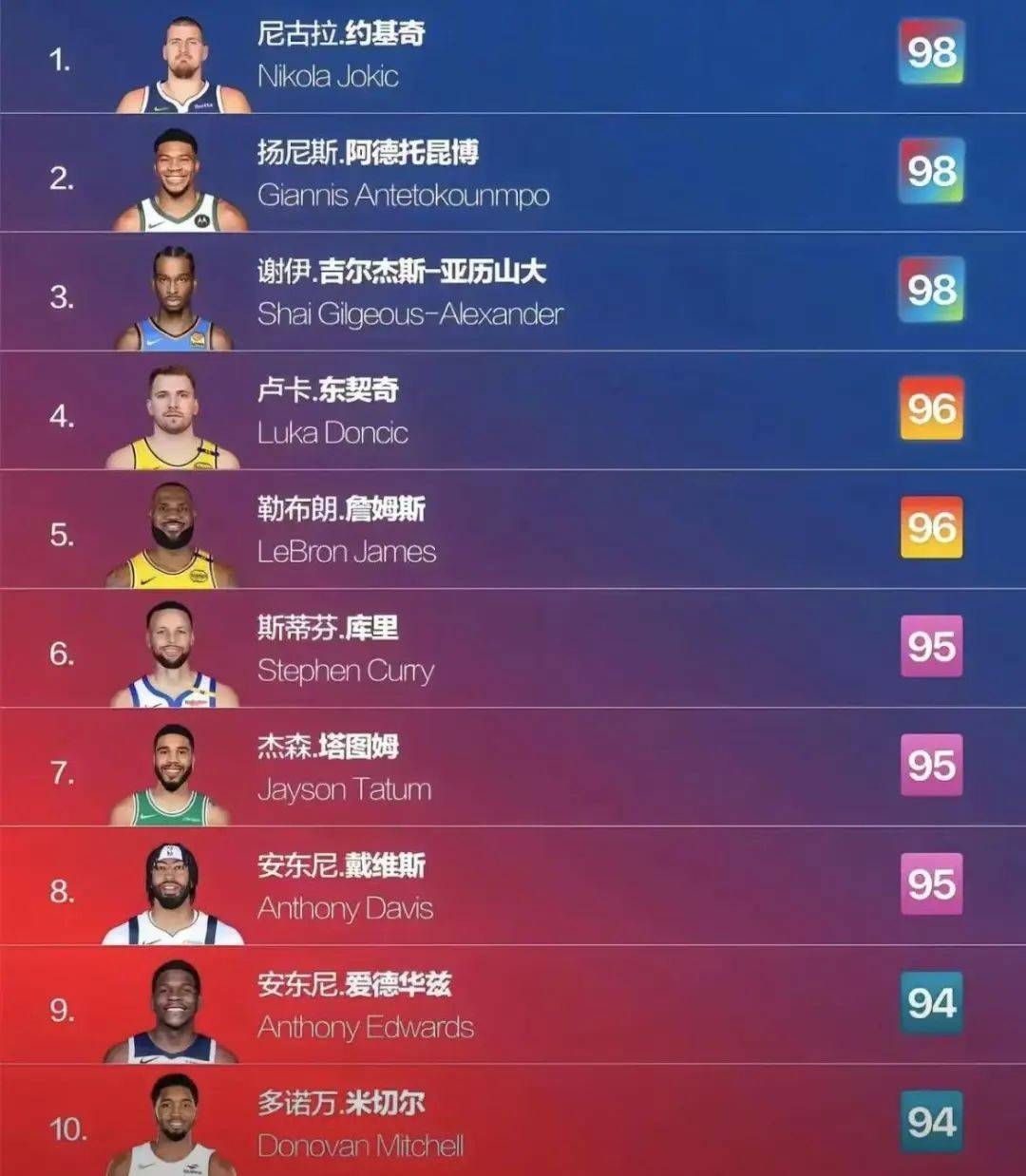 99分！ 又一个99分！詹姆斯啊...